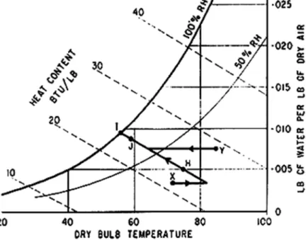 Figure 2. The evaporative process.