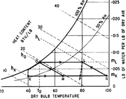 Figure 3. Heating and humidifying process.