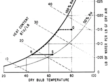 Figure 4. Cooling and dehumidifying process.