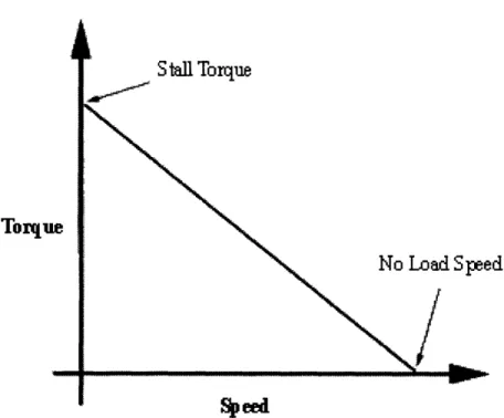 Figure  1.1:  Torque/Speed  Curve of a  DC Motor