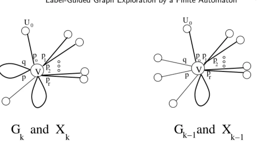 Fig. 2. In the right figure, the thick lines correspond the ports in X k −1 . Port p is the first port not in X k −1 that is visited by the robot at v, assuming that the starting node in u 0 and that v is colored with color c k 