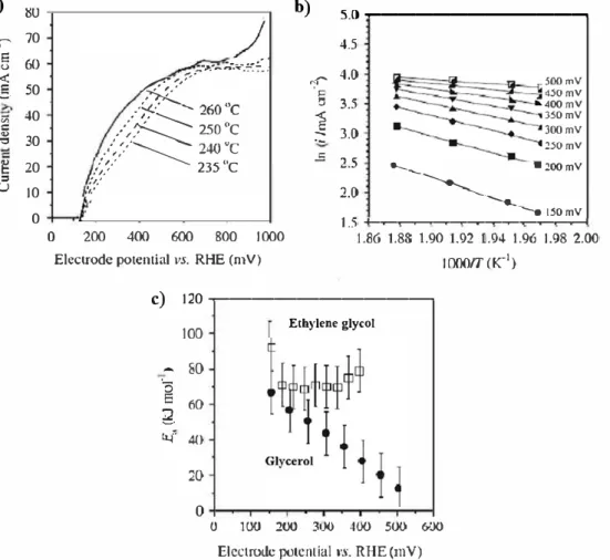 Fig. 6.  a) Cyclic voltammogram of glycerol  electro-oxidation on  Pt/C at  different temperatures  (235-260  °C),  b) Arrhenius  plots for current  densities of glycerol electro­