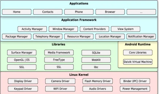 Figure 2.1 – Architecture de l’OS Android [3]