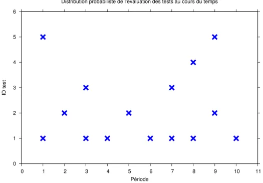 Figure 3.2 – Exemple de distribution d’´ evaluations de tests