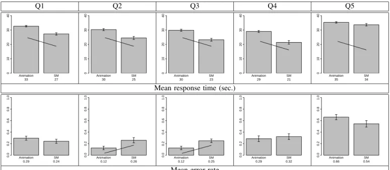 Fig. 5. Mean response time and errors, comparing small multiples to animation, for each question.