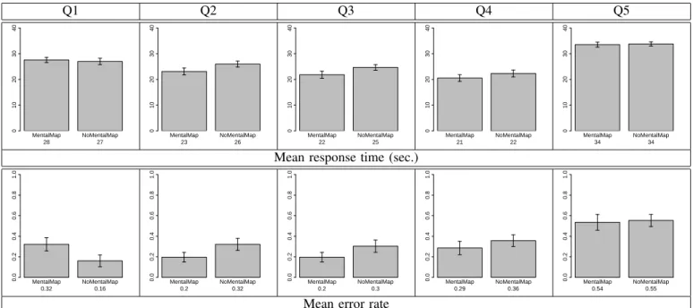 Fig. 9. Mean response time and errors, comparing with mental map to without mental map under the small multiples condition, for each question