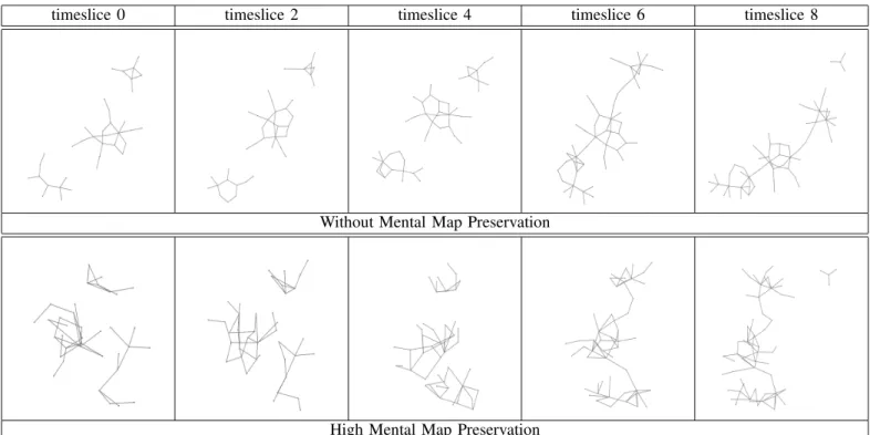 Fig. 3. Threads2 evolution under the with and without mental factors. The top row shows the without mental map version while the bottom row shows the mental map version
