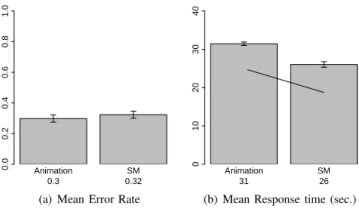 Fig. 4. Mean response time and error rate, comparing Small Multiples (SM) to animation 3 .