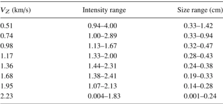 FIG. 16. Power spectra of synthetic test case 3 in which larger blobs move faster and experimental shot 1120224009 (Fig