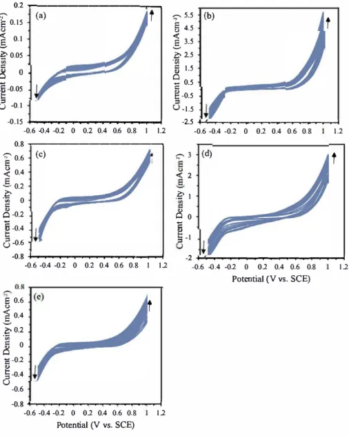 Fig. 4. A series of CVs during 10 consecutive potential cycles of (a) ACB; (b) ACB-N2; (c) ACB-N1F1; (d) ACB-N2F2; (e) ACB-N3F3 electrode in a 1.0M KOH solution  between  -0.5 and 1.0V at o = somvs-1.