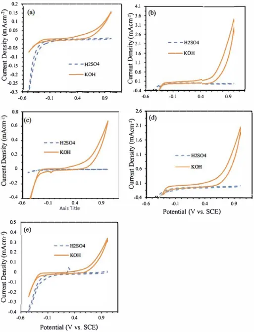 Fig.  S.  Electrochemical responses of (a) ACB; (b) ACB-N 2;  (c) ACB-N 1 F 1;  (d) ACB-N 2 F 2;  (e) ACB-N 3 F 3;  in 1.0M KOH and 1.0M H�O •
