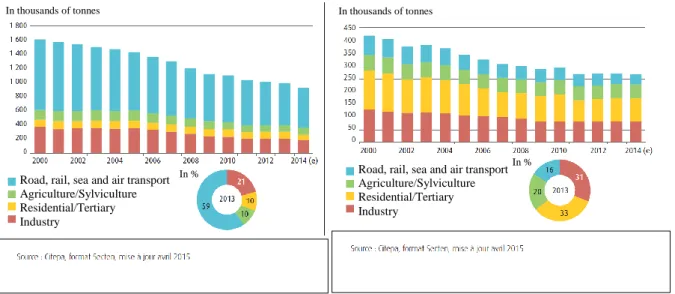 Figure I-1: Evolution of emission of pollutants in mainland France with their sources   between 2000 and 2014 (Commissariat général au développement durable, 2015) 