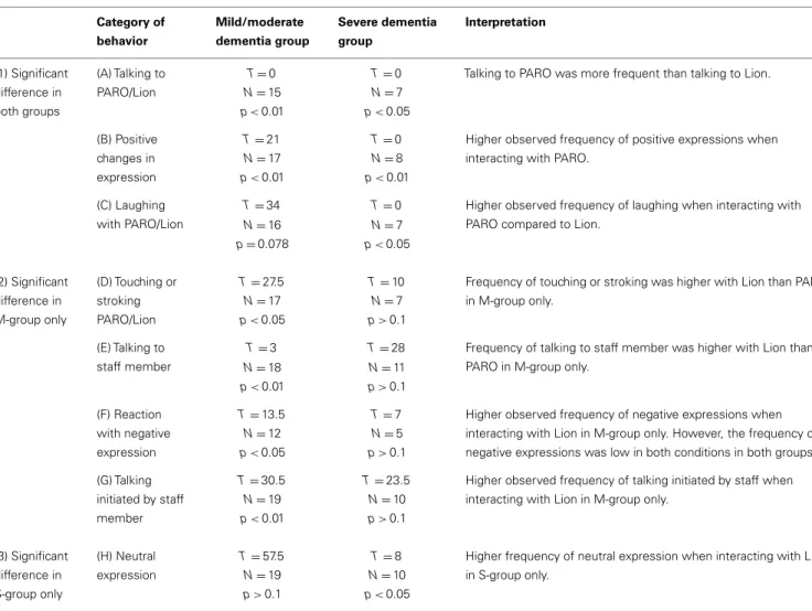 Table 1 | Results of statistical analysis (Wilcoxon signed-rank test) of behavioral responses observed in PARO and Lion conditions for mild/moderate dementia group (M-group) and severe dementia group (S-group).