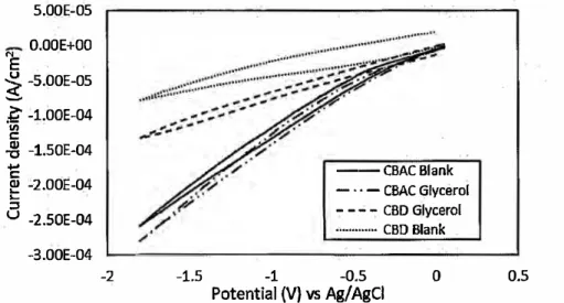 Fig. 4. CV of CBAC and CBD  electrodes in blank solution  and aqueous solution of glycerol in the  presences of Amberlyst-15 with a scan range !rom+ 0.05 to - 1.80 V and a scan  rate of 0.2 Vis 