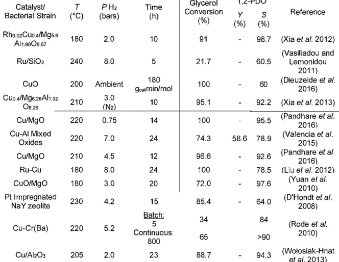 Table 1.  Summary of Glycerol Conversion, 1,2-PDO Yield, and Selectivity  Obtained from the Catalytic Hydrogenolysis or Microbial Conversion of Glycerol 