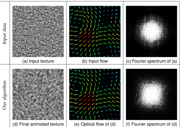 Fig. 6. Advecting a Perlin noise texture using our method. The optical flow (e) is computed directly on the final animated texture (d) and matches perfectly with the input flow (b)