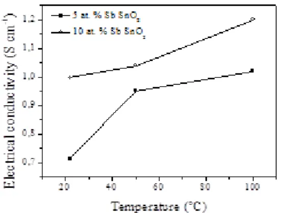 Figure 3. Electrical conductivity of 5 and 10 at. % Sb-SnO2 loose-tubes as a function of temperature