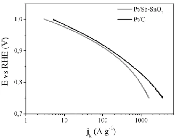 Figure 6. ORR Tafel plot for Pt/ATO loose-tubes and Pt/C. 