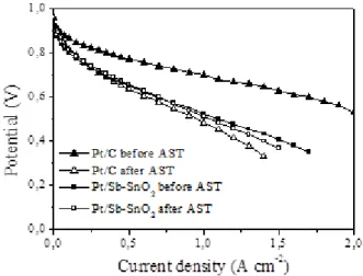 Figure 8. Polarisation curves of Pt/Sb-SnO2 and Pt/C based MEAs before and after the accelerated  stress test at 80 °C and 100 % RH