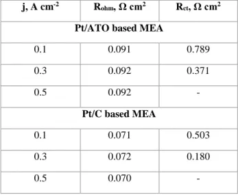 Table 2. Ohmic and charge transfer resistances obtained by fitting EIS spectra before and after 1200  AST cycles