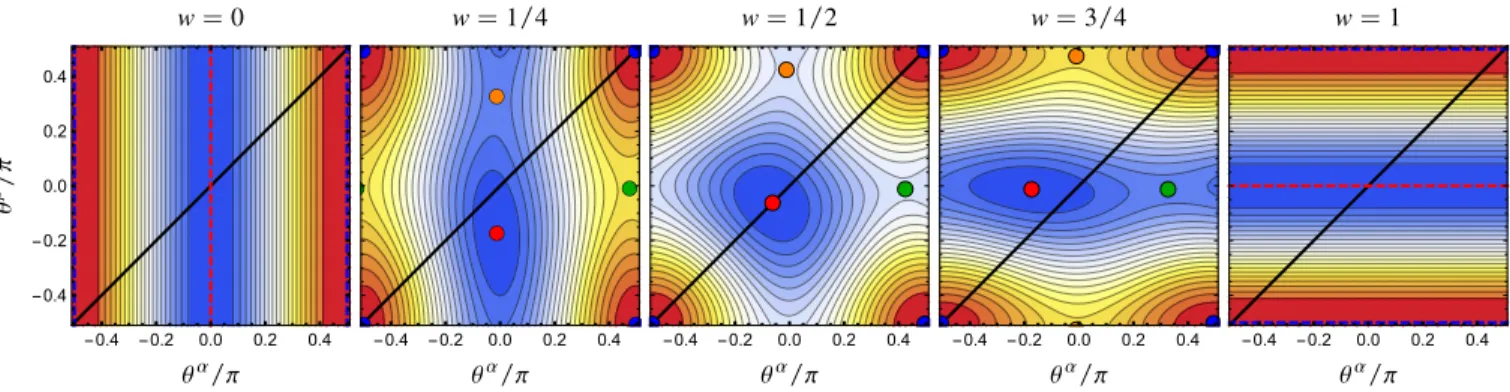 FIG. 4. Unrestricted ensemble energy surface for the fractional-spin H atom as a function of the orbital rotation angles θ α and θ β 