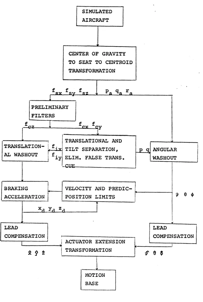 Figure  2.1  Block  diagram  for  Schmidt  and  Conrad  washout scheme  (17]