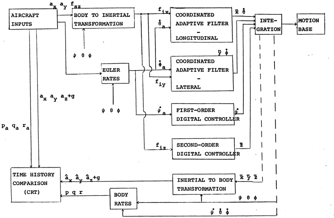 Figure 2.3  Block diagram  for Langley nonlinear washout  scheme  [131