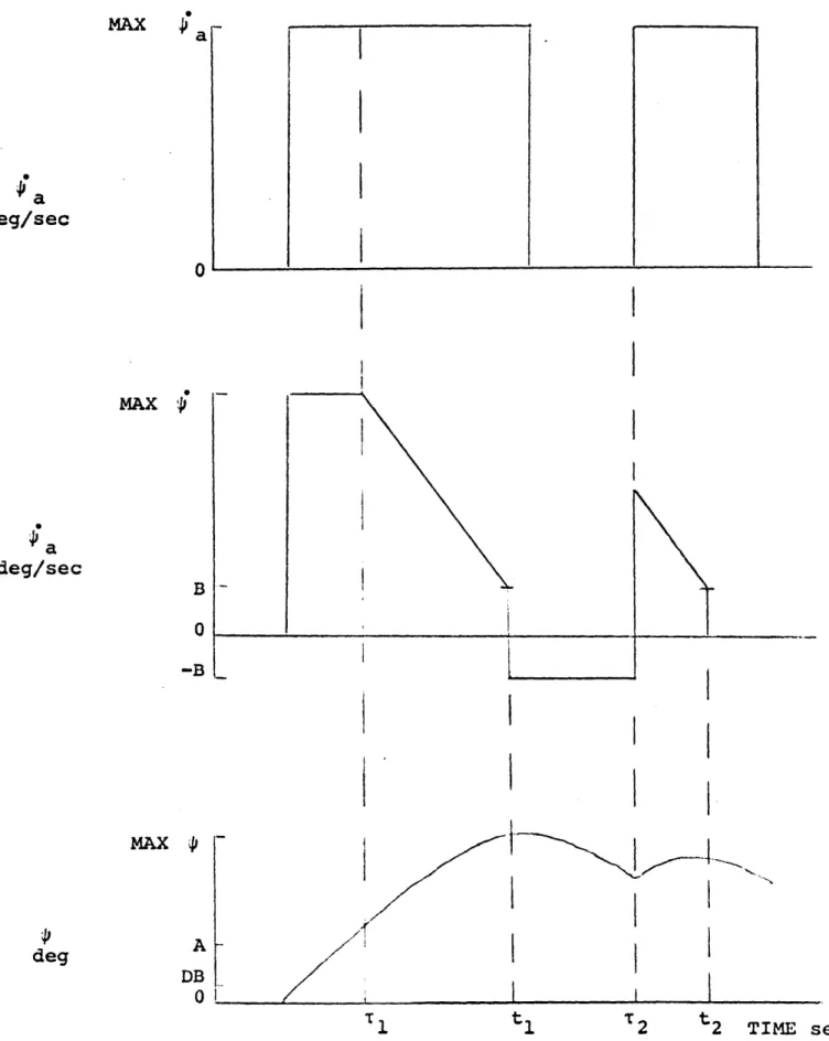Figure  2.4  Design  concept  for  digital  controller  [11]