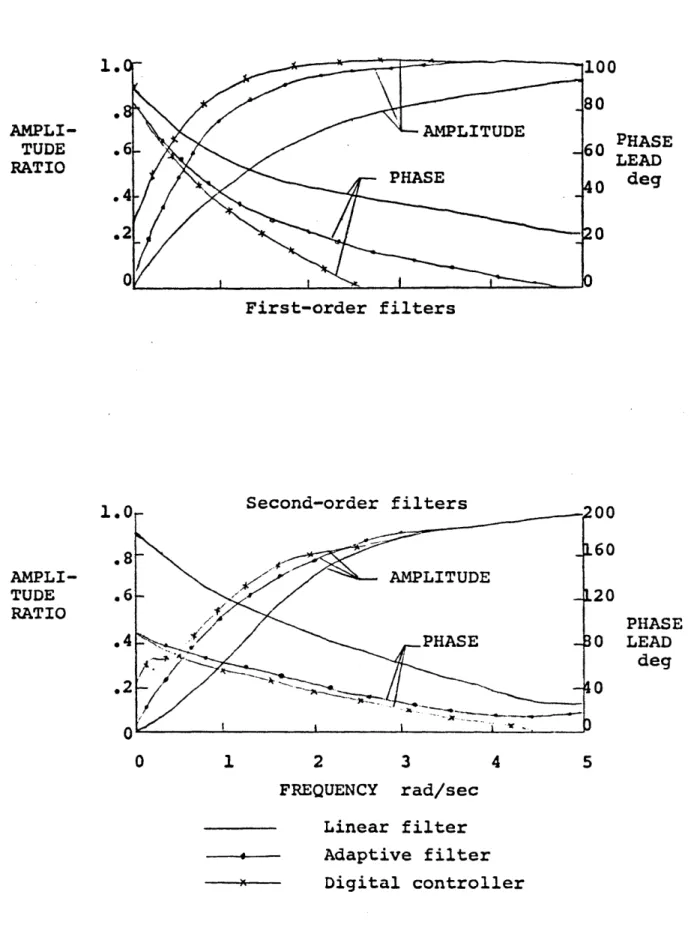 Figure  2.5  Amplitude  and phase  plots  for  three  types of  filters  [1]