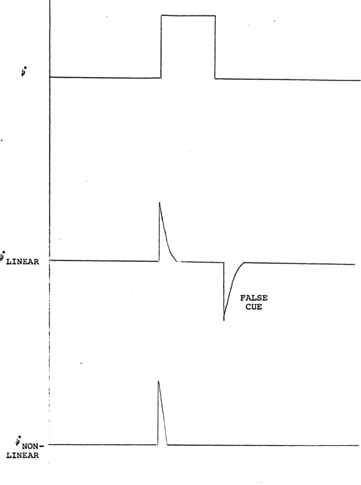 Figure  2.6  First-order  linear  and  nonlinear adaptive response  to  a pulse  input  [13]