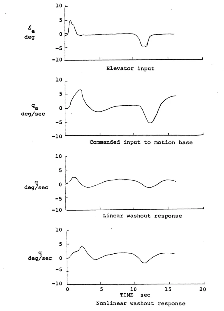 Figure  2.8  Time histories  for  column  inputedegElevator  inputdadeg/sec0-5-100 n5q0deg/sec-5-10qdeg/sec--I I-SI