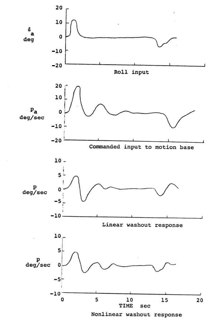 Figure  2.9  Time  histories  of  roll  cues  for  aileron  inputs6deg51520YA  ,III-10II