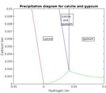 Fig. 2: Precipitation diagram with the three salts N aCl, KCl and KM gCl 3 .
