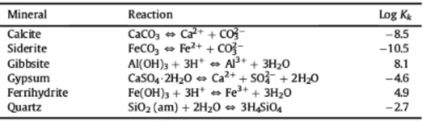 Fig. 5: Mineral reactions and constants in the Acid Mine Drain test case from [29].