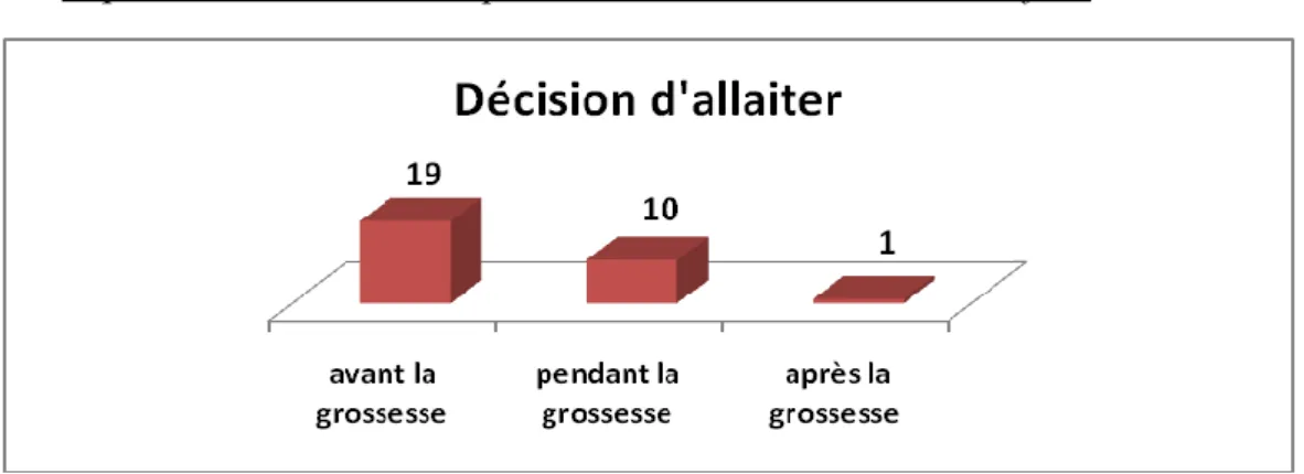 Figure 5 Décision d’allaiter 