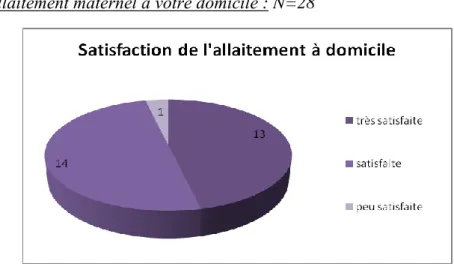 Figure 15 Satisfaction de l’allaitement à domicile 