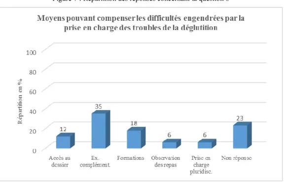 Figure 7 : Répartition des réponses concernant la question 6 