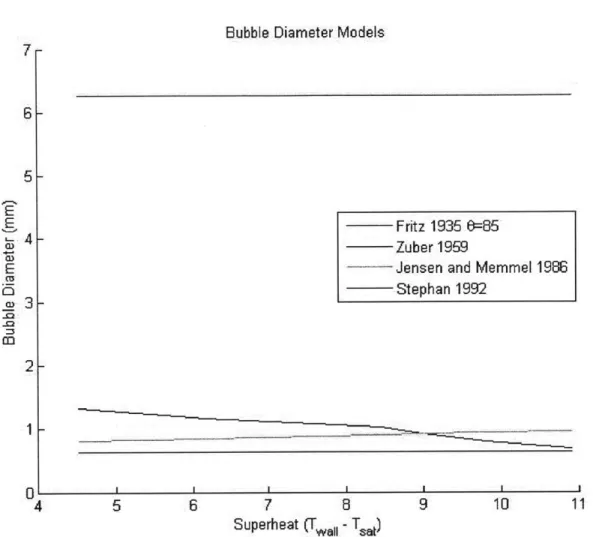 Figure  4.1:  Select  models of bubble diameters  for saturated  water at atmospheric pressure,  plotted against  the superheat  dT.