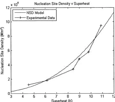 Figure  5.2: Experimental  and model  nucleation  site  density v wall  superheat.  1500 and 8/3  were chosen  for K and m,  respectively