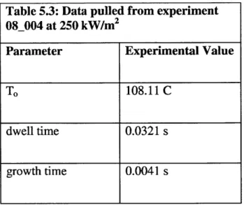 Table 5.3:  Data pulled from experiment