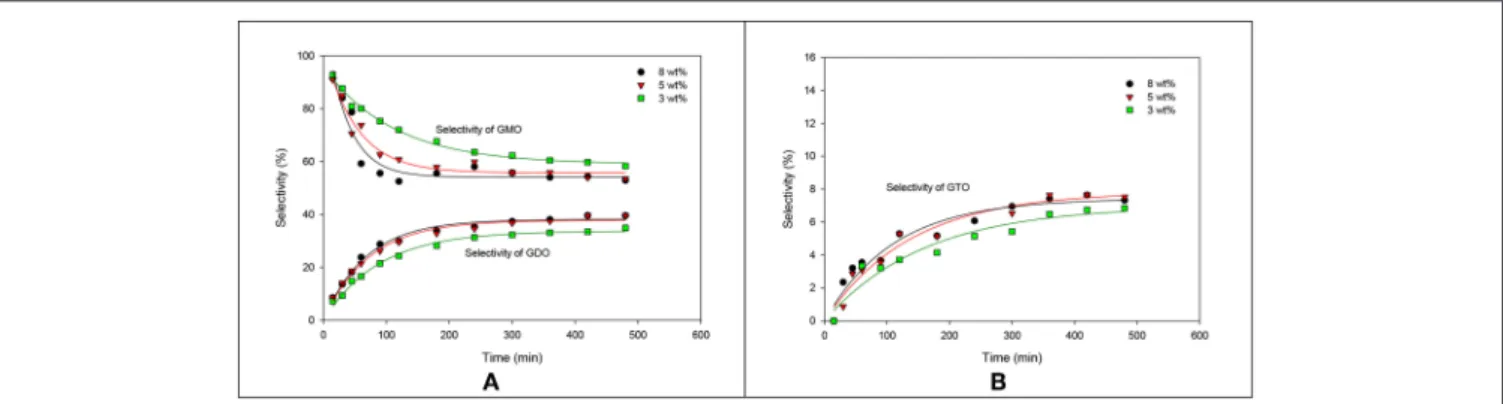 FIGURE 7 | Effects of the catalyst concentration of ZrO 2 -SiO 2 -Me&amp;EtPhSO 3 H on the selectivities of GMO, GDO (A), and GTO (B).