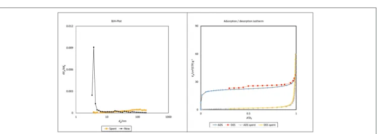 FIGURE 10 | BJH plot and N 2 adsorption–desorption isotherms of new and spent ZrO 2 -SiO 2 -Me&amp;EtPhSO 3 H catalyst.