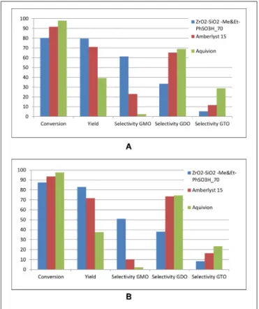 FIGURE 12 | Comparison of the catalytic activities of