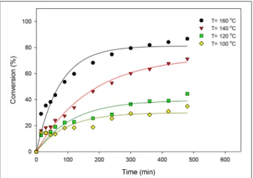 FIGURE 1 | Effects of reaction temperature on the catalytic esterification of glycerol with OA using ZrO 2 -SiO 2 -Me&amp;EtPhSO 3 H catalyst.