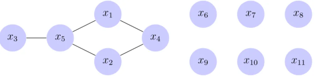 Figure 3: The graph for (1) is loosely connected. Its minimum vertex cover { x 4 , x 5 } is small