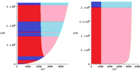 Figure 5: Visualisations of the Open CAD cells describing the multistationarity region derived in Section 6 for larger values of k 17 and k 19 .