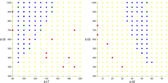 Figure 7: Plots illustrating the result of Bertini’s grid sampling on the original version of Model 26.
