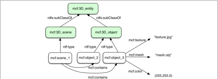 Figure 4 3D taxonomy in MyCF. 3D taxonomy of MyCF is basic with only three classes. The individual, for instance, called object_3 is an mcf:3D_object that has a geometry (obj file) and a texture (jpg file) allowing a 3D visualization and interaction.