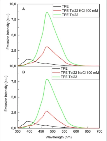 FIGURE 6 | FRET melting essay for solutions of pure F21T (200 nM), and in the presence of 1µM TPE-Im with or without 10 equivalent of competitor double-stranded DNA (ds43)