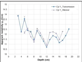 Figure 10. Apparent resistivity profile according to depth using the Transmission and Wenner 